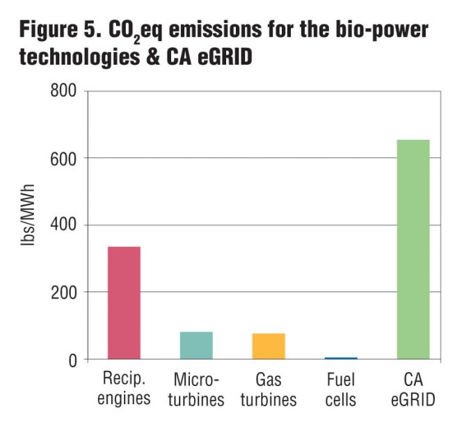 Figure 5. CO2eq emissions for the bio-power technologies & CA eGRID