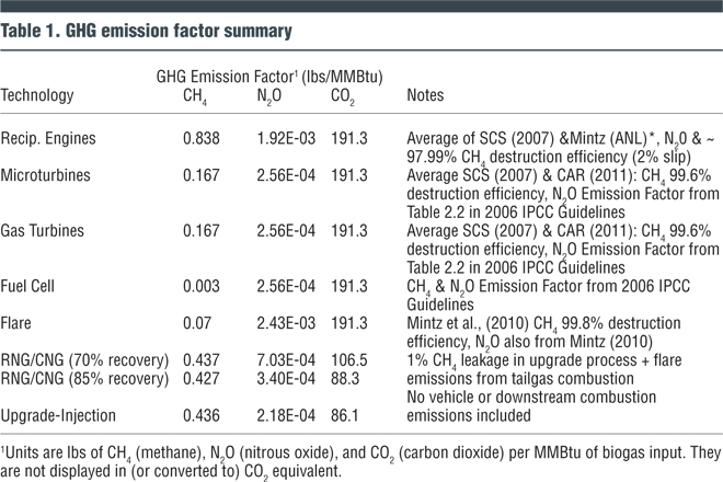 Table 1. GHG emission factor summary
