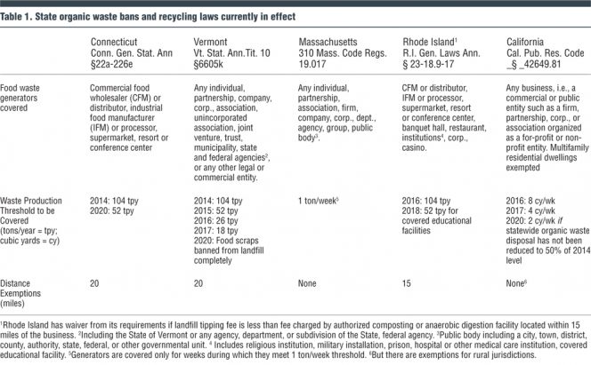 Table 1. State organic waste bans and recycling laws currently in effect