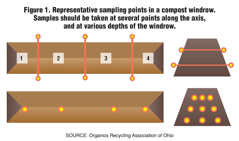 Figure 1. Representative sampling points in a compost windrow. Samples should be taken at several points along the axis, and at various depths of the windrow.