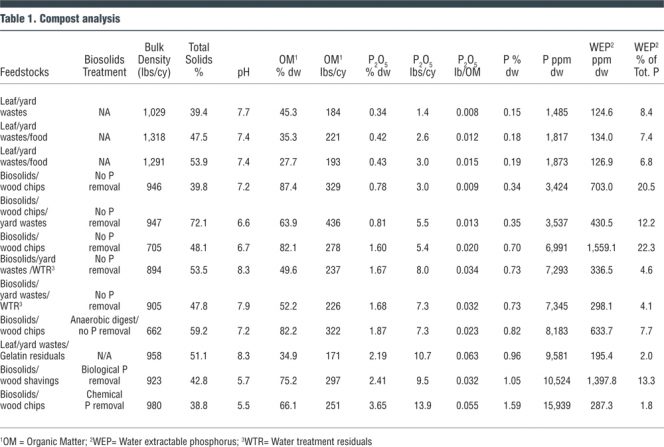 Table 1. Compost analysis