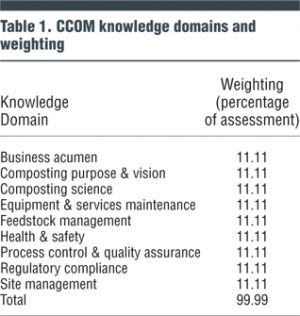Table 1. CCOM knowledge domains and weighting