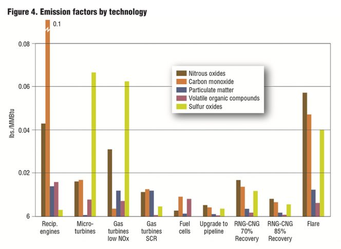 Figure 4. Emission factors by technology