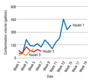 Sample Hauler Contamination Report