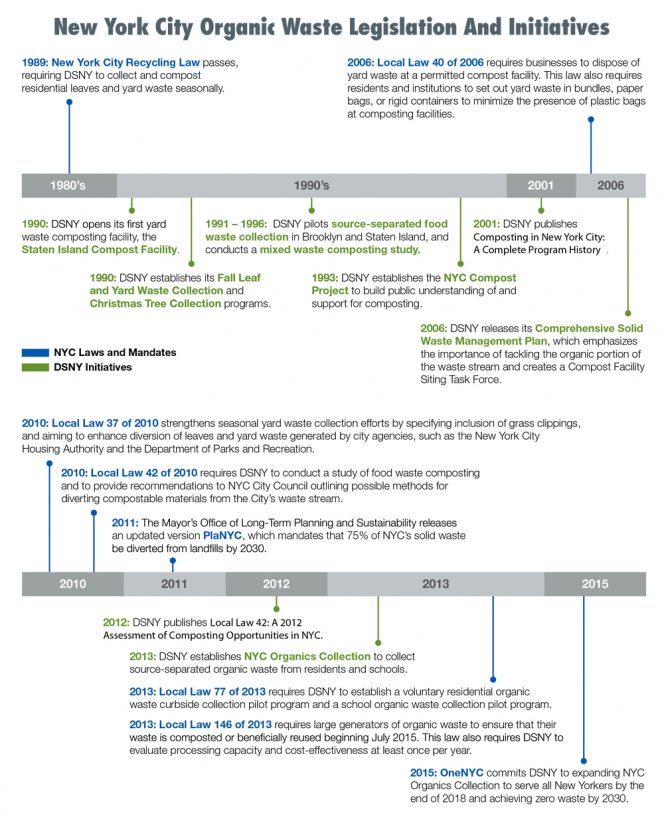 New York City Organic Waste Legislation And Initiatives