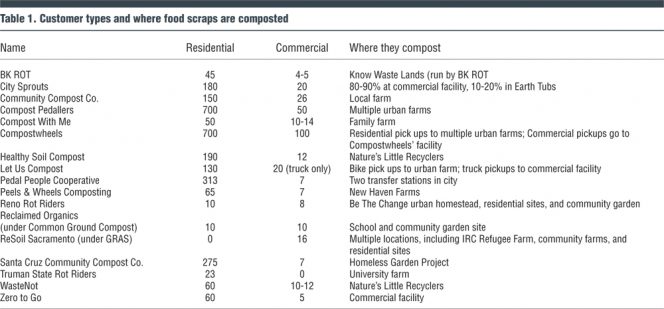 Table 1. Customer types and where food scraps are composted
