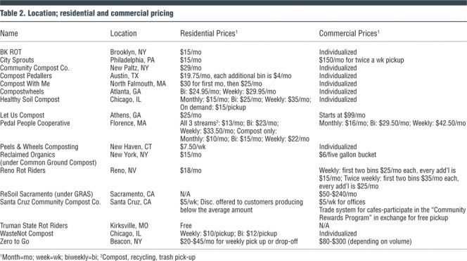 Table 2. Location; residential and commercial pricing