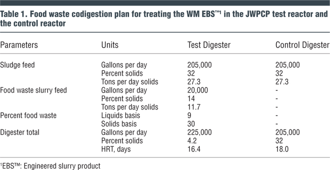 Table 1. Food waste codigestion plan for treating the WM EBSTM1 in the JWPCP test reactor and the control reactor