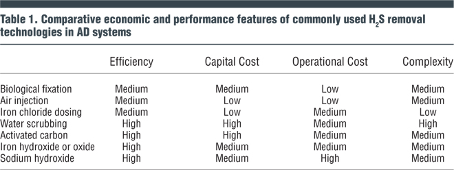 Table 1. Comparative economic and performance features of commonly used H2S removal technologies in AD systems
