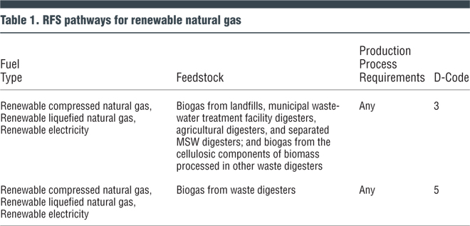 Table 1. RFS pathways for renewable natural gas