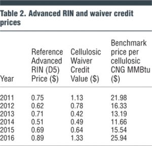 Table 2. Advanced RIN and waiver credit prices