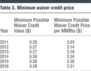 Table 3. Minimum waiver credit price