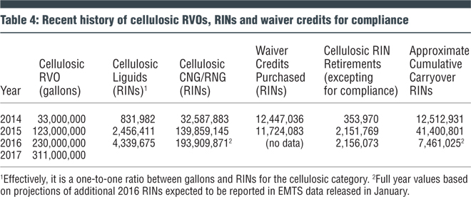 Table 4: Recent history of cellulosic RVOs, RINs and waiver credits for compliance