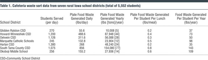 Table 1. Cafeteria waste sort data from seven rural Iowa school districts (total of 5,552 students)