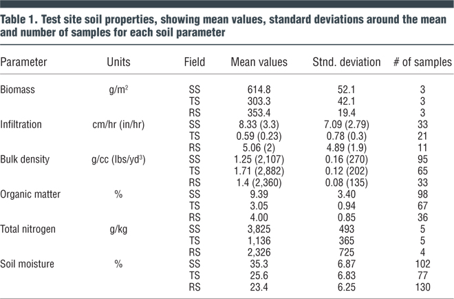 Table 1. Test site soil properties, showing mean values, standard deviations around the mean and number of samples for each soil parameter
