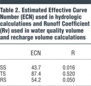 Table 2. Estimated Effective Curve Number (ECN) used in hydrologic calculations and Runoff Coefficient (Rv) used in water quality volume and recharge volume calculations