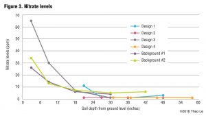 Figure 3. Nitrate levels