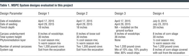 Table 1. MSPC System designs evaluated in this project