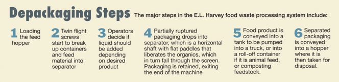 Depackaging Steps