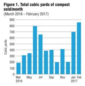 Figure 1. Total cubic yards of compostsold/month