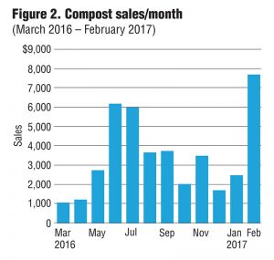 Figure 2. Compost sales/month