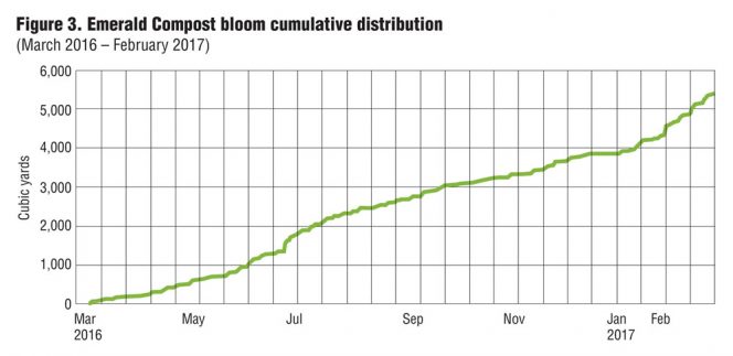 Figure 3. Emerald Compost bloom cumulative distribution