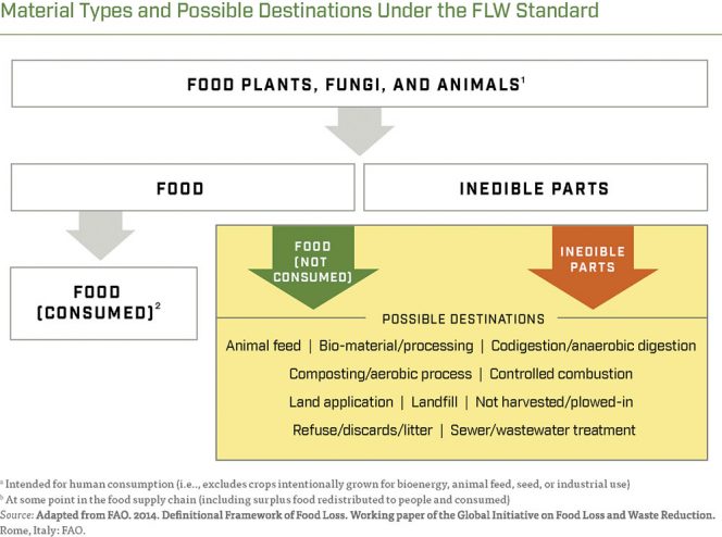 Material types and possible destinations under the FLW standard