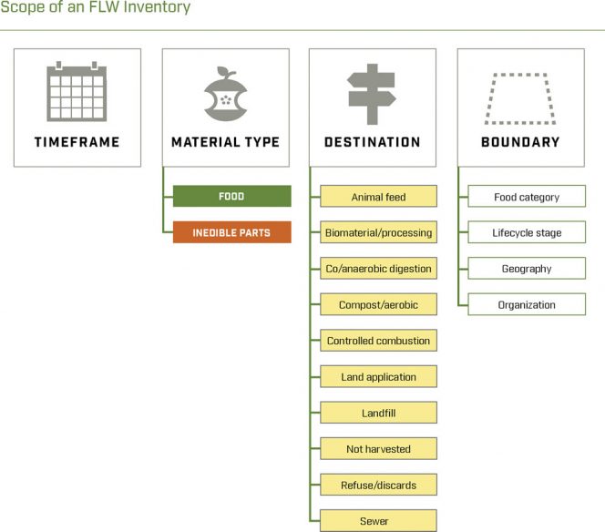 Scope of an FLW inventory