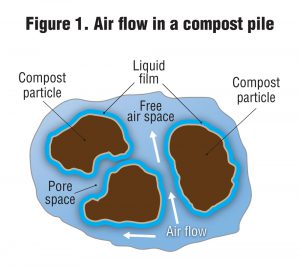 Figure 1. Air flow in a compost pile