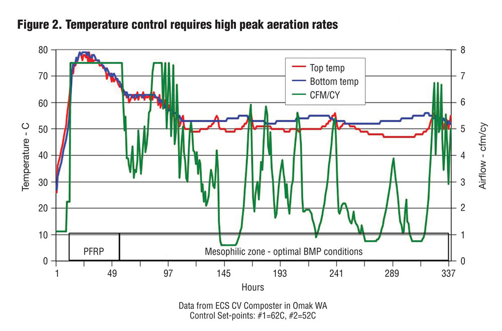 Figure 2. Temperature control requires high peak aeration rates