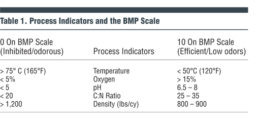 Table 1. Process Indicators and the BMP Scale