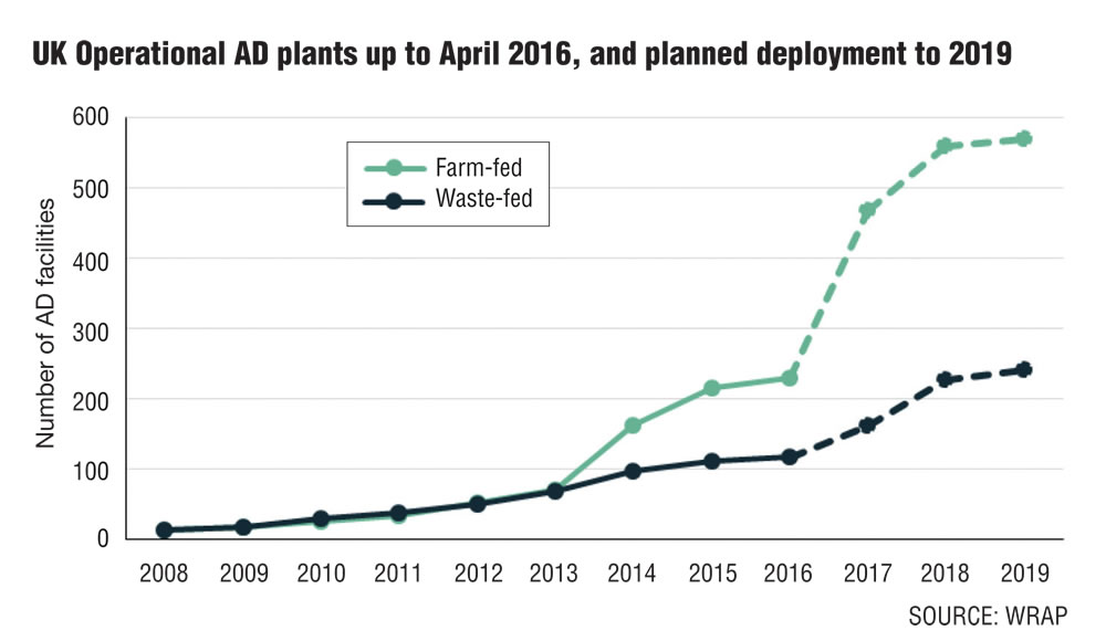 UK Operational AD plants up to April 2016, and planned deployment to 2019
