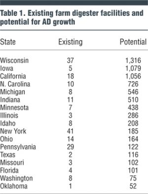 Table 1. Existing farm digester facilities and potential for AD growth