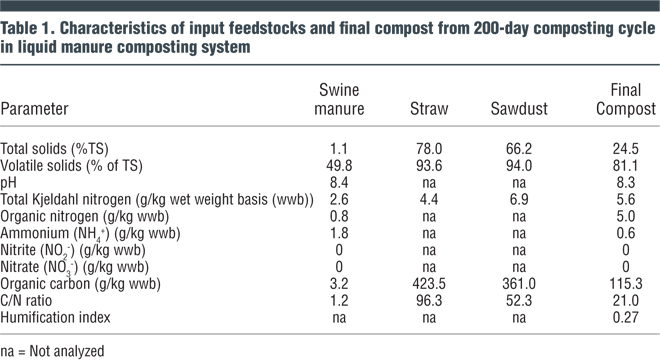 Table 1. Characteristics of input feedstocks and final compost from 200-day composting cycle in liquid manure composting system