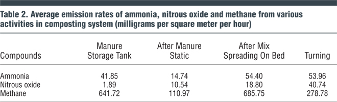 Table 2. Average emission rates of ammonia, nitrous oxide and methane from various activities in composting system (milligrams per square meter per hour)