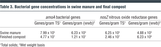 Table 3. Bacterial gene concentrations in swine manure and final compost
