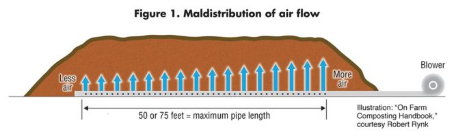 Figure 1. Maldistribution of air flow