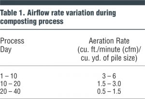 Table 1. Airflow rate variation during composting process
