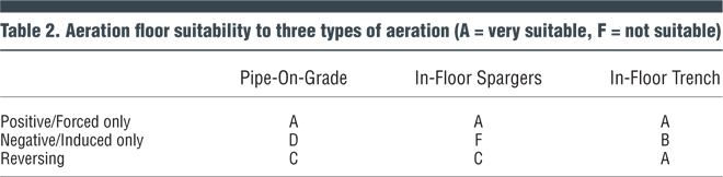 Table 2. Aeration floor suitability to three types of aeration (A = very suitable, F = not suitable)