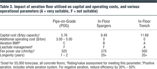 Table 3. Impact of aeration floor utilized on capital and operating costs, and various operational parameters (A = very suitable, F = not suitable)