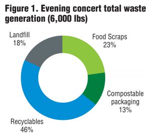 Figure 1. Evening concert total waste generation (6,000 lbs)