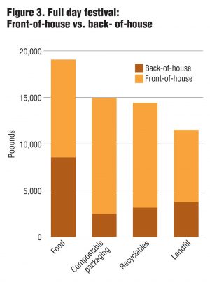 Figure 3. Full day festival:Front-of-house vs. back- of-house