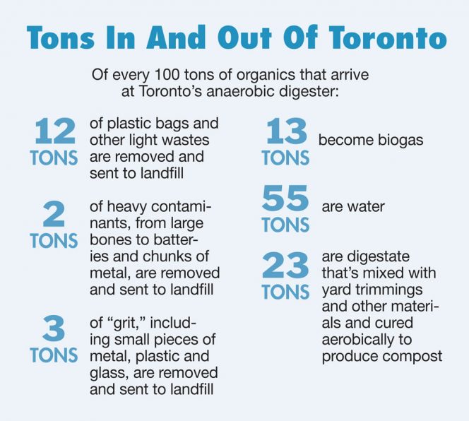 Tons in and out of Toronto's anaerobic digester