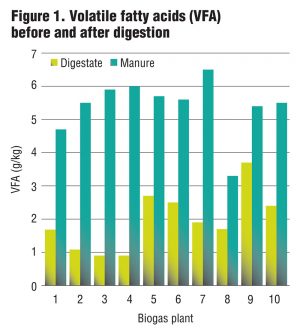 Figure 1. Volatile fatty acids (VFA) before and after digestion