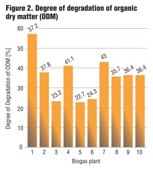Figure 2. Degree of degradation of organic dry matter (ODM)