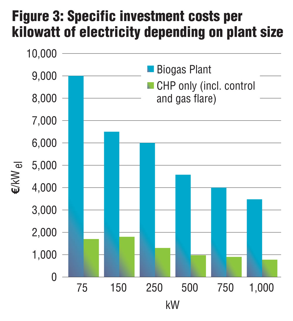 Figure 3: Specific investment costs per kilowatt of electricity depending on plant size