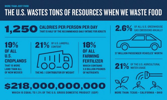 The U.S. Wastes Tons Of Resources When We Waste Food