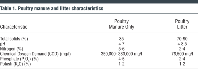 Table 1. Poultry manure and litter characteristics