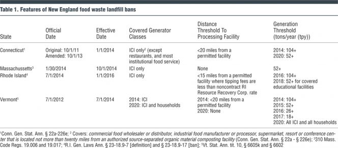 Table 1. Features of New England food waste landfill bans