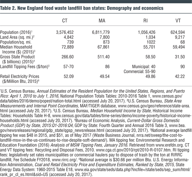 Table 2. New England food waste landfill ban states: Demography and economics